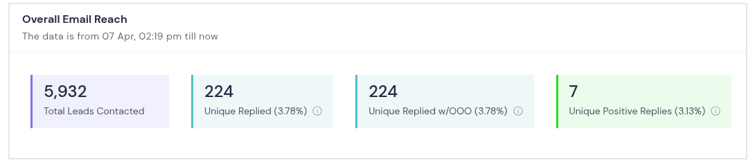Smartlead stats, 3PL campaign