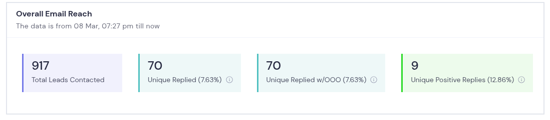 Smartlead stats, non-profit campaign 2